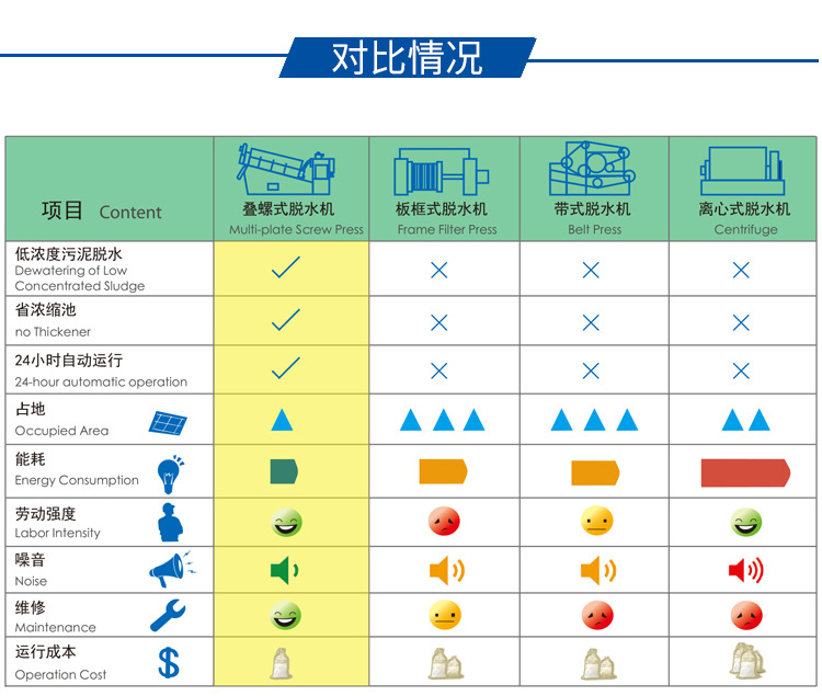 疊螺機(jī)和其他污泥處理的對(duì)比